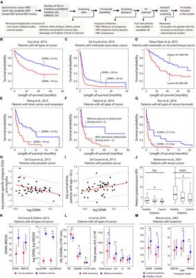 Heart Rate Variability as a Prognostic Factor for Cancer Survival – A Systematic Review